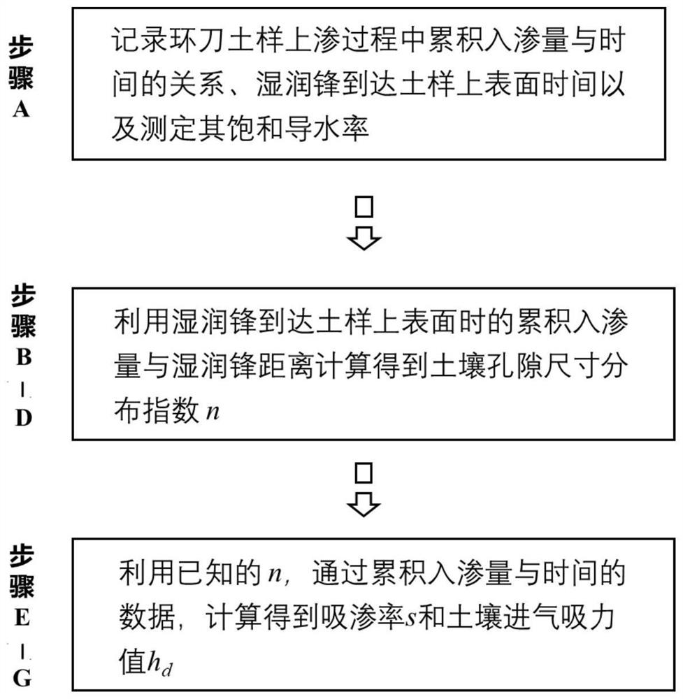 Soil hydraulic property prediction method based on cutting ring soil sample infiltration process