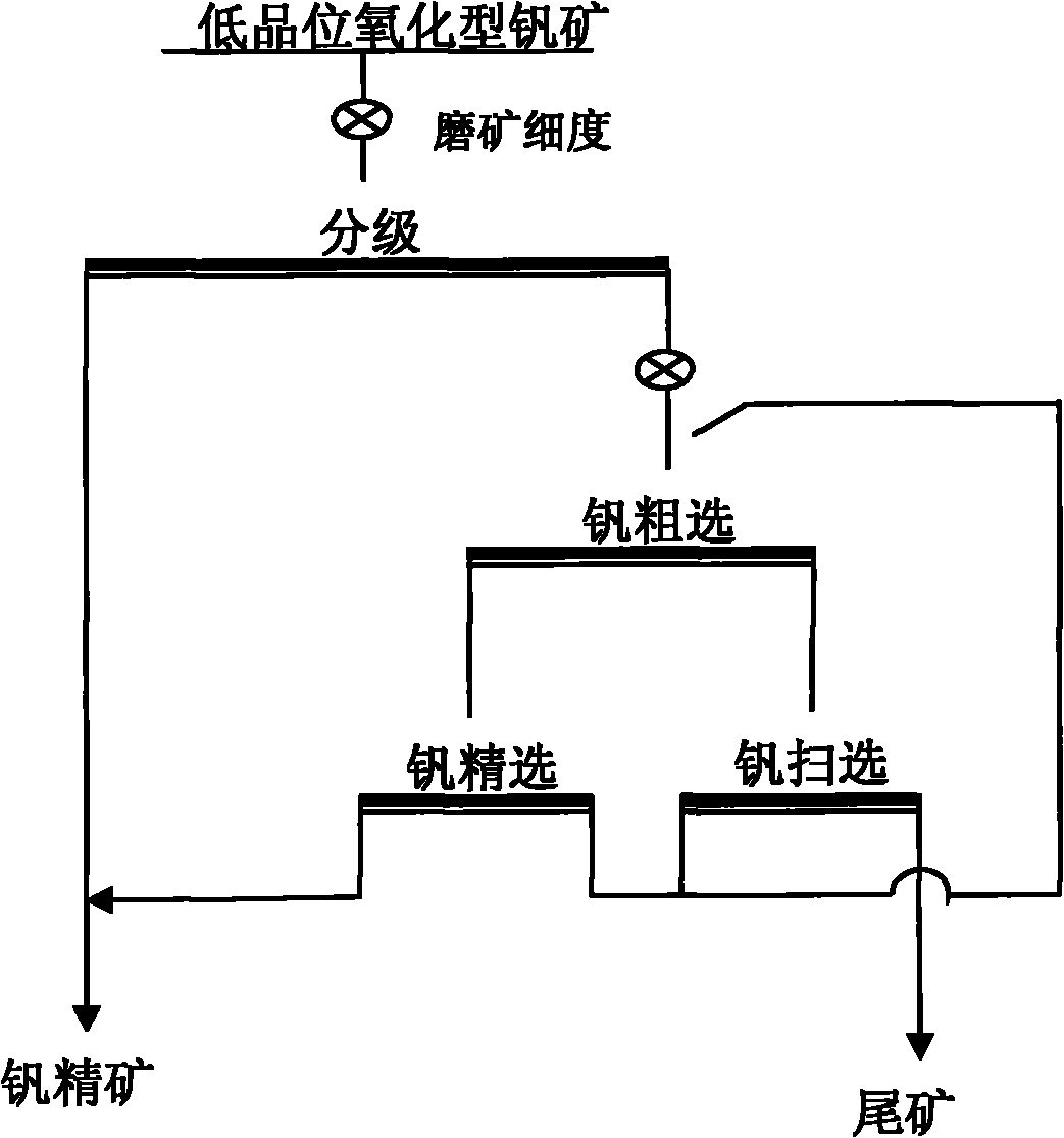 Extraction method for extracting vanadium pentoxide from low grade oxidized type navajoite