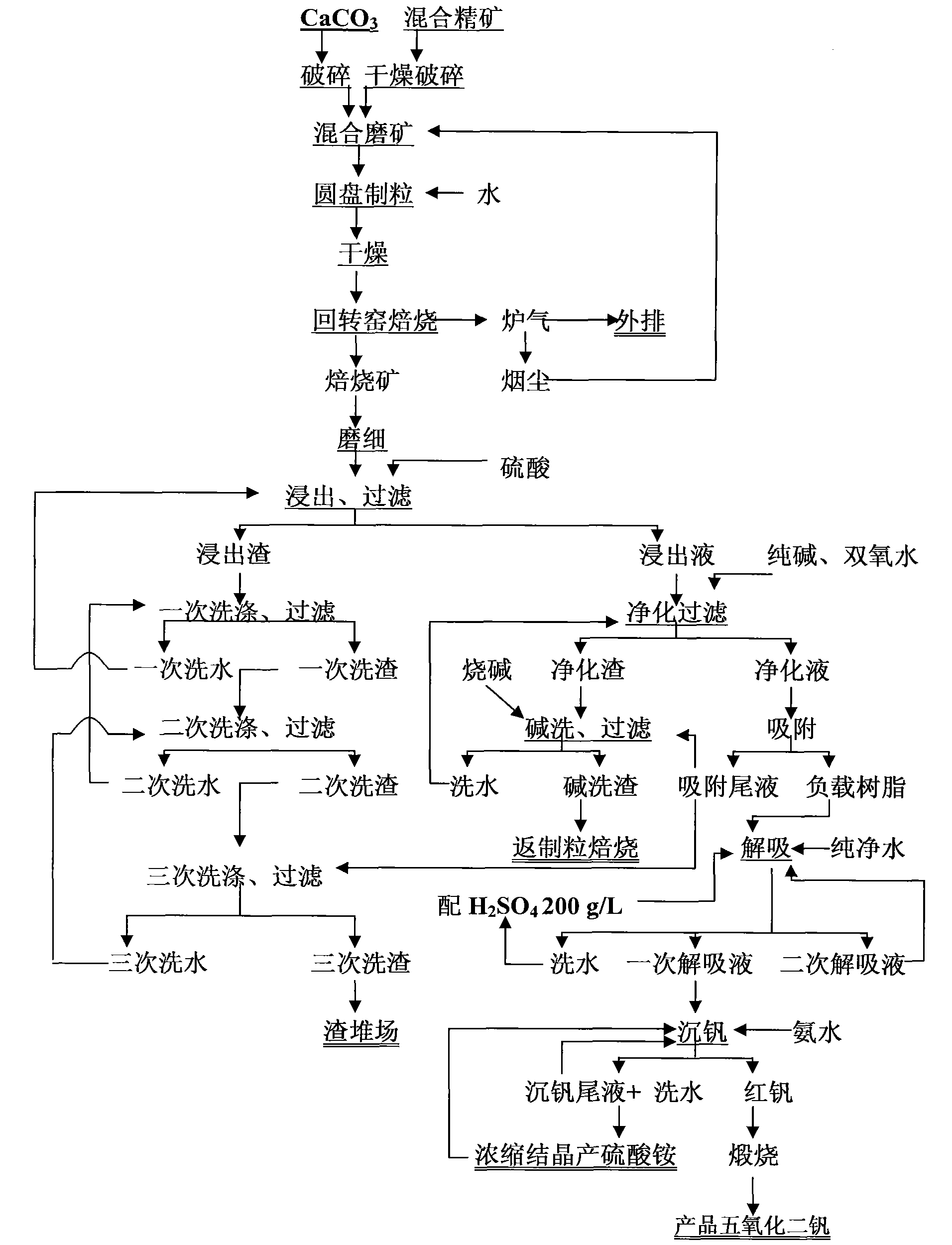 Extraction method for extracting vanadium pentoxide from low grade oxidized type navajoite