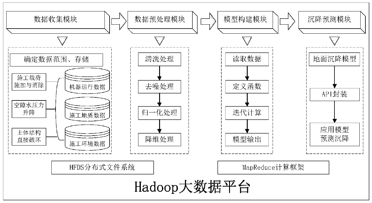 Land Subsidence Prediction System and Method Based on Support Vector Machine