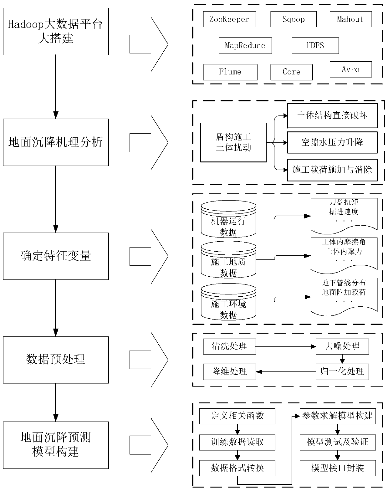 Land Subsidence Prediction System and Method Based on Support Vector Machine