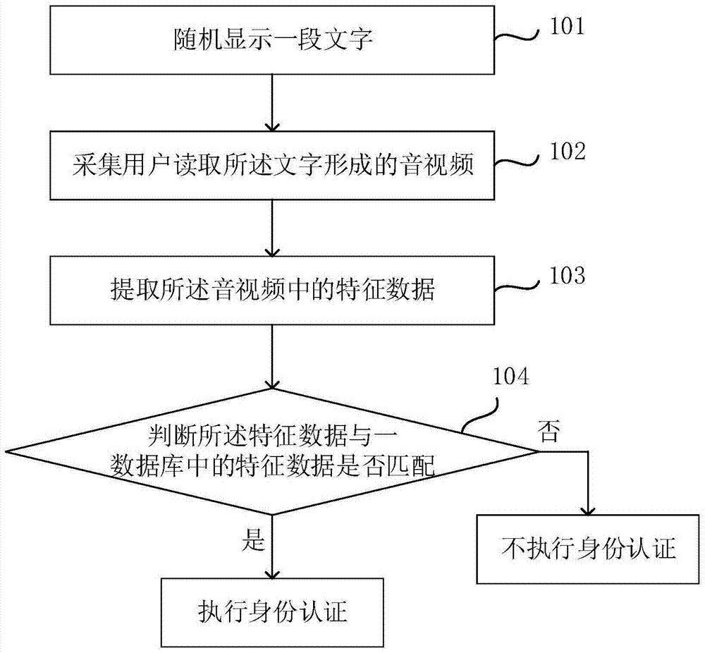 Terminal, identity authentication method, authentication method for authentication center and terminal and authentication system