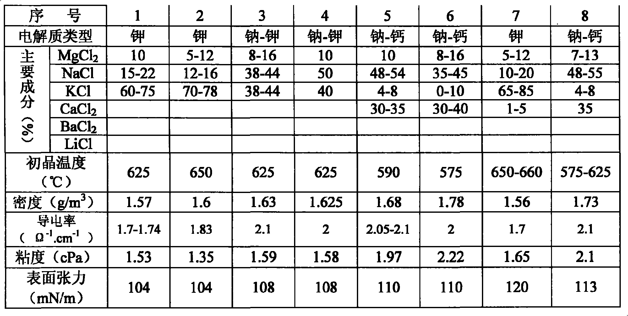 Ternary electrolyte molten salt magnesium electrolysis