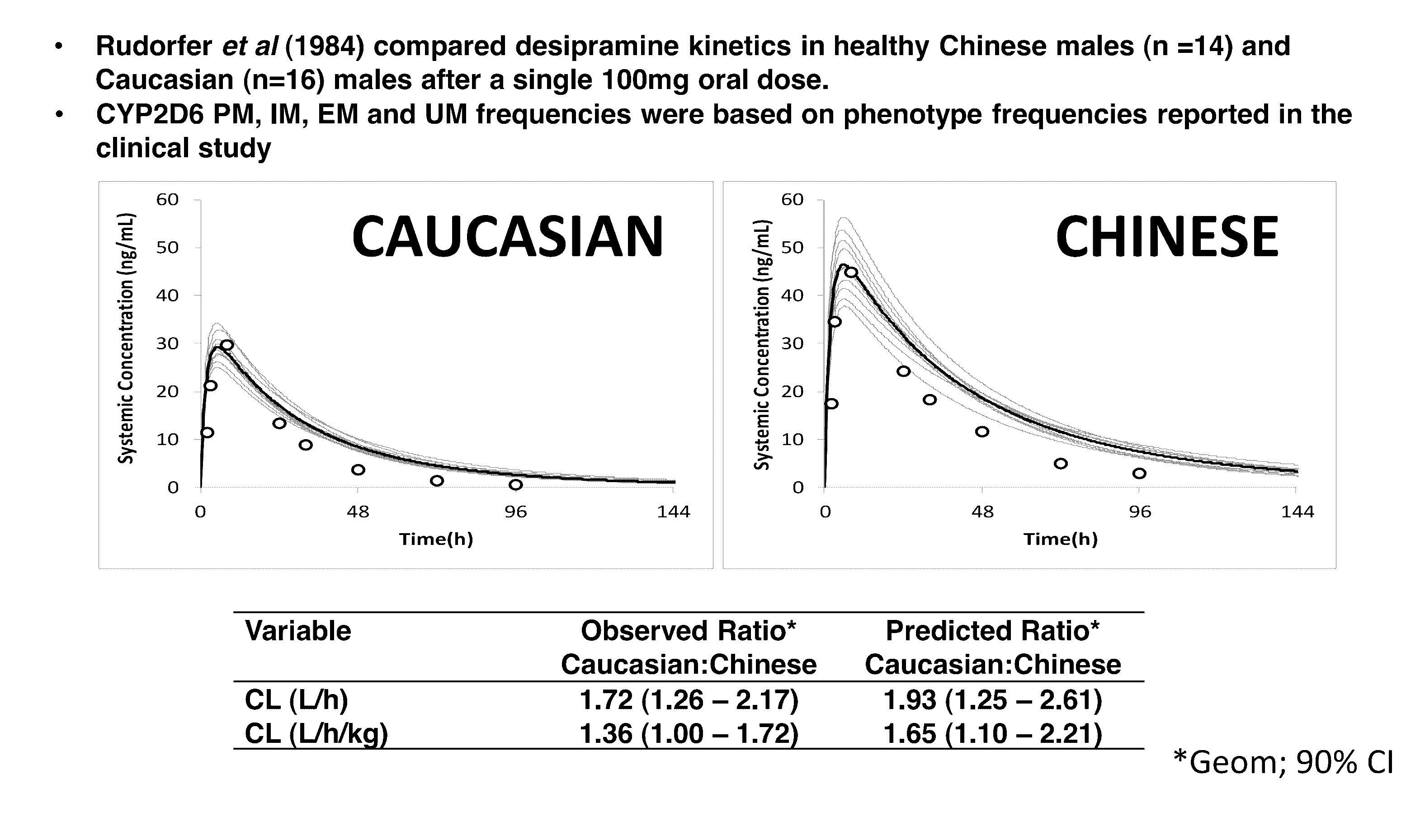 Systems and methods for predicting and adjusting the dosage of medicines in individual patients