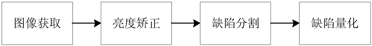 Mura defect level judgment method and device based on deep learning