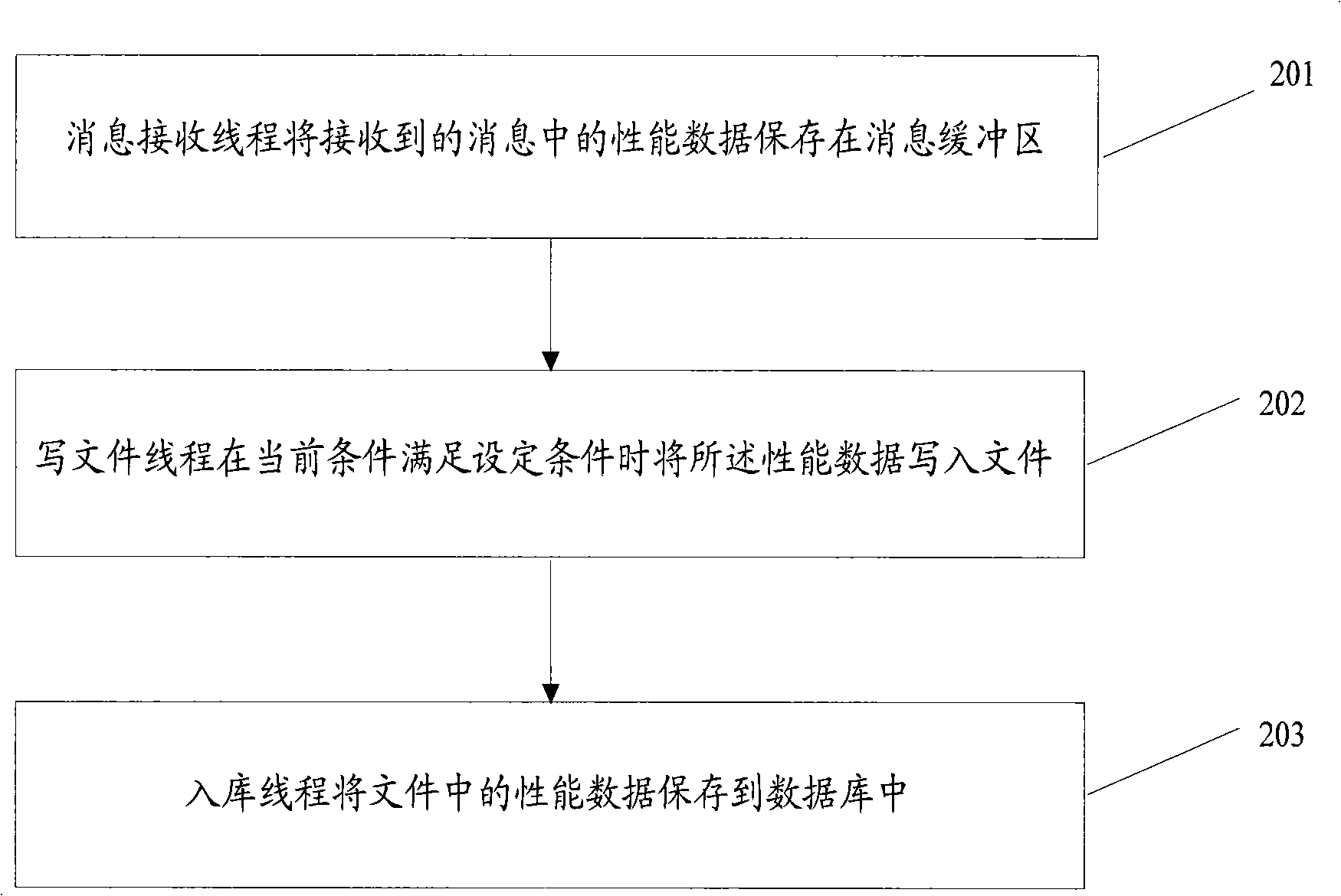 Warehouse entry method of performance data in telecommunication network management system