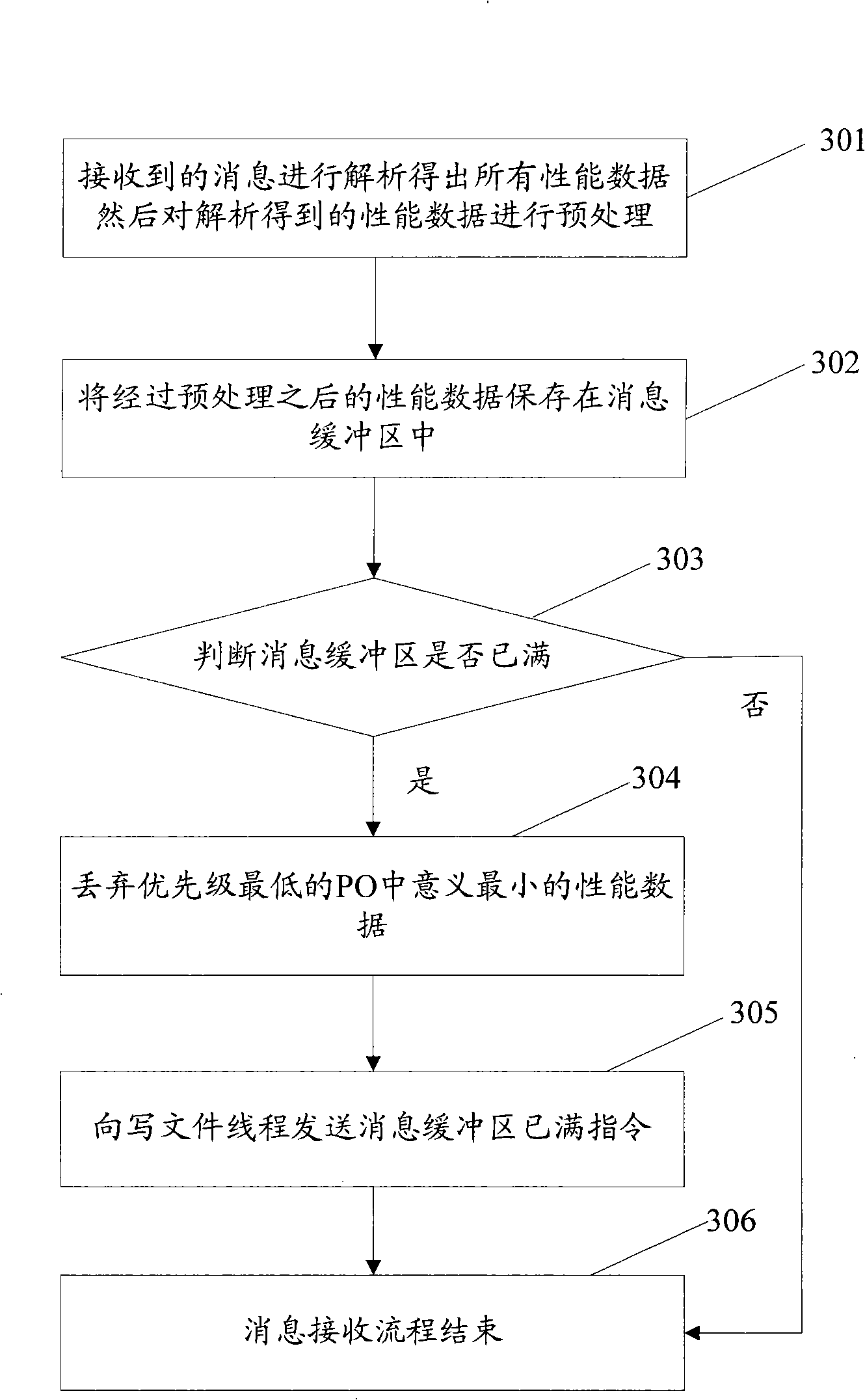 Warehouse entry method of performance data in telecommunication network management system