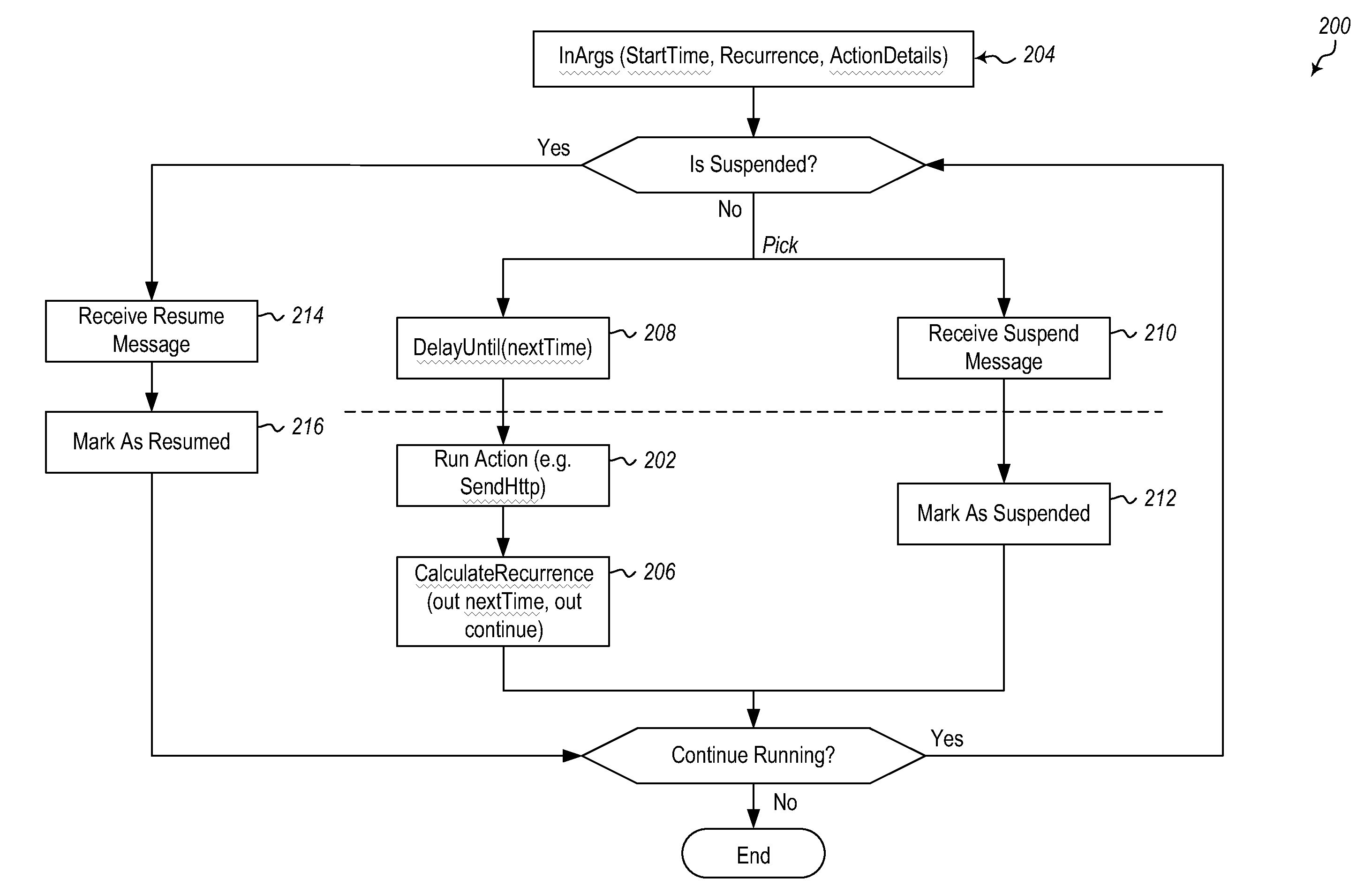 Schedule based execution with extensible continuation based actions