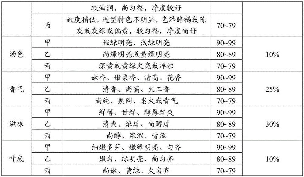 A kind of preparation method of Wuling green tea