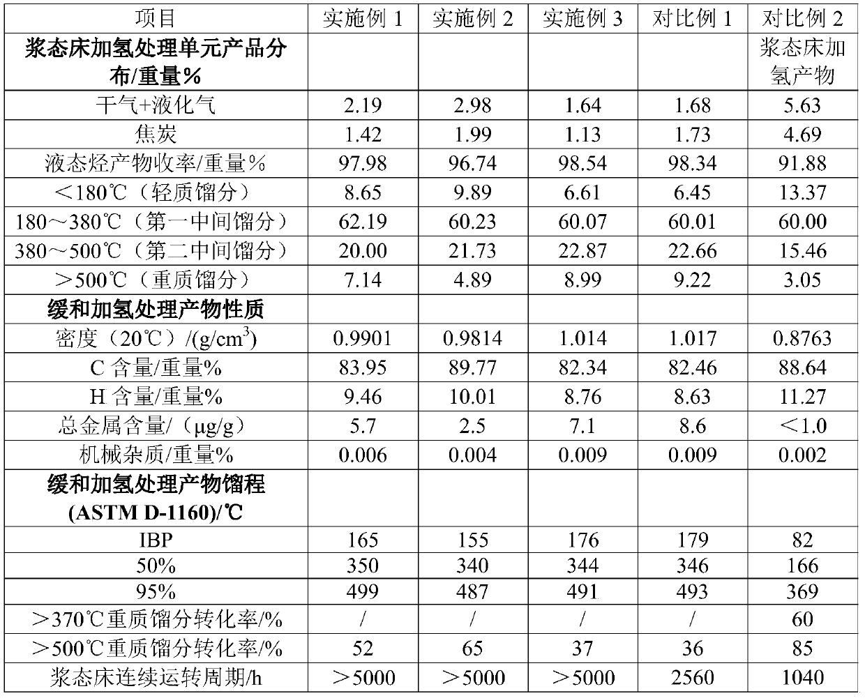 Coal tar raw material hydroconversion method and coal tar raw material hydroconversion system