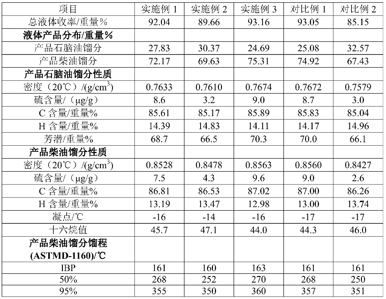 Coal tar raw material hydroconversion method and coal tar raw material hydroconversion system