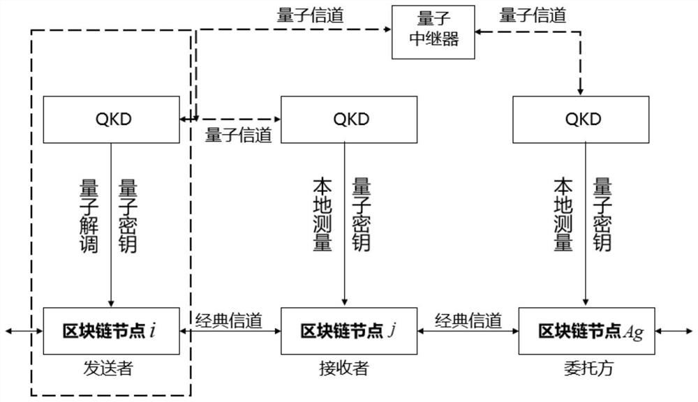 A block chain digital signature method, device and system based on quantum cryptography