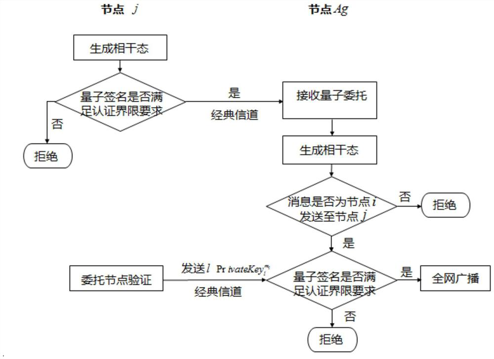 A block chain digital signature method, device and system based on quantum cryptography