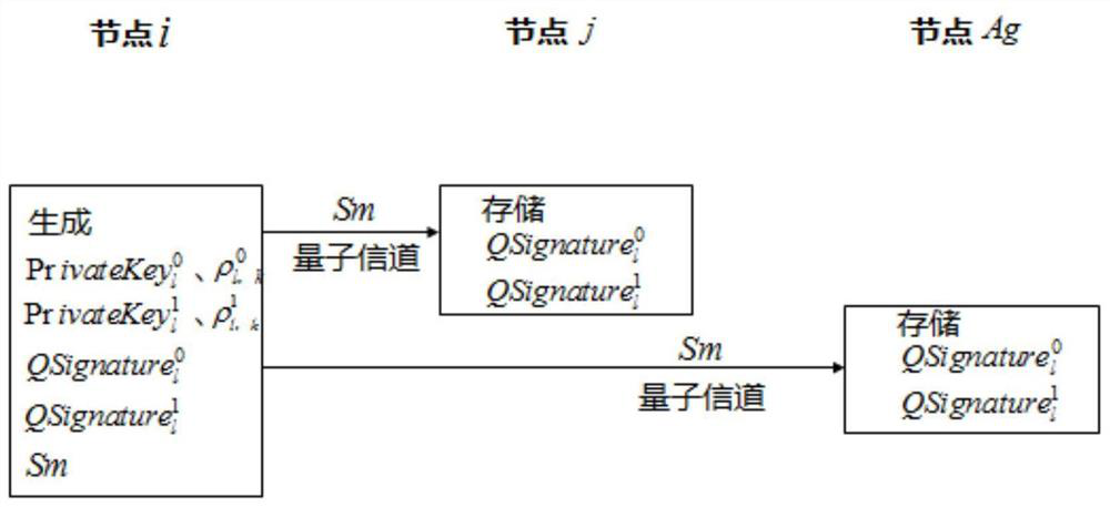 A block chain digital signature method, device and system based on quantum cryptography