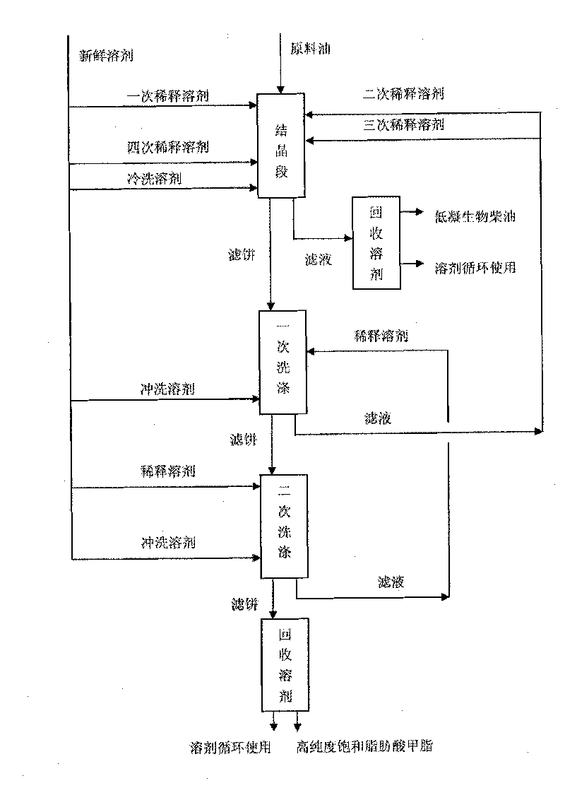 Method for separating saturated fatty acid methyl ester from biodiesel