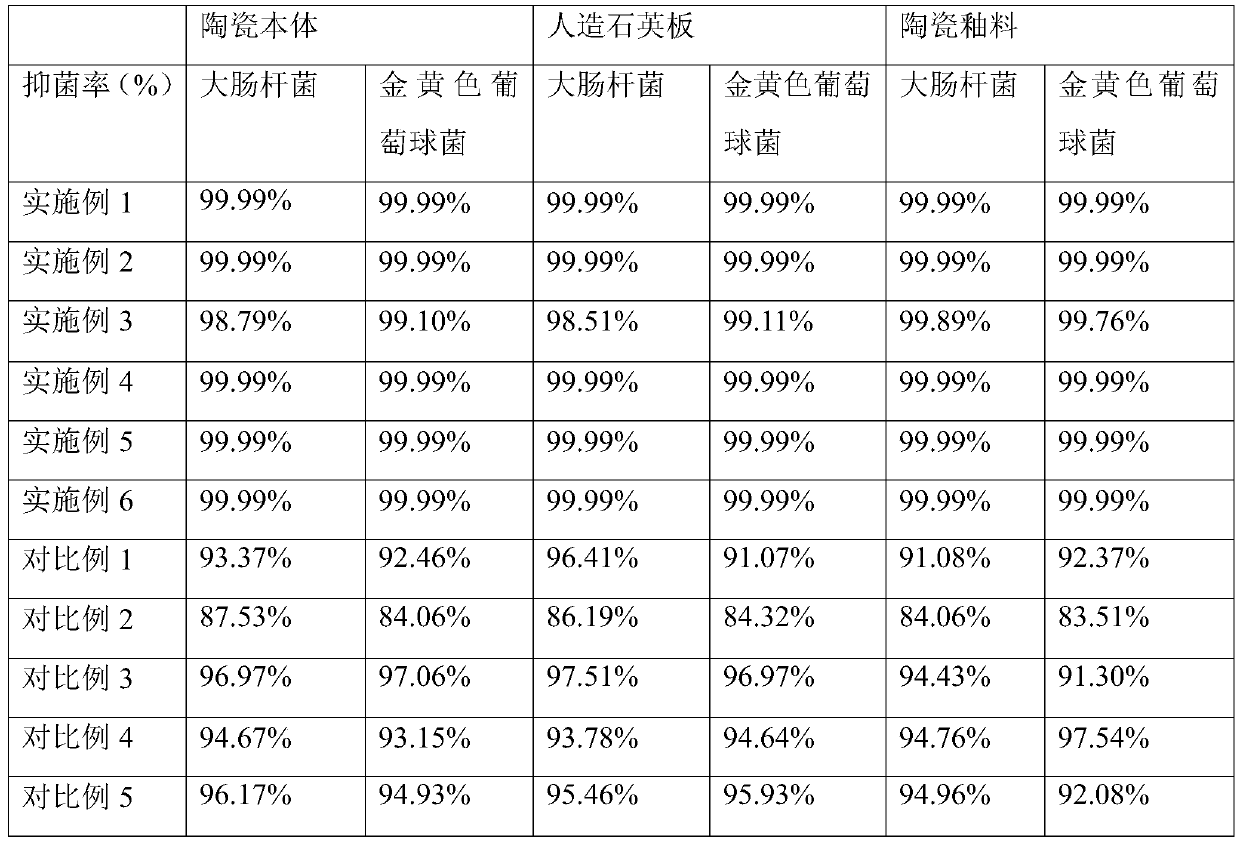 A kind of high-efficiency antibacterial new material for ceramic and quartz plate and preparation method thereof