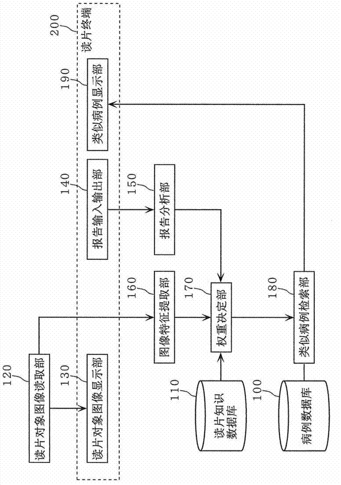 Similar case history search device and similar case history search method