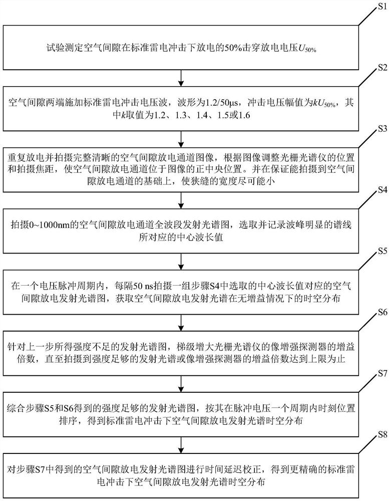 A Method for Observing the Temporal and Spatial Distribution of Air Gap Discharge Emission Spectrum