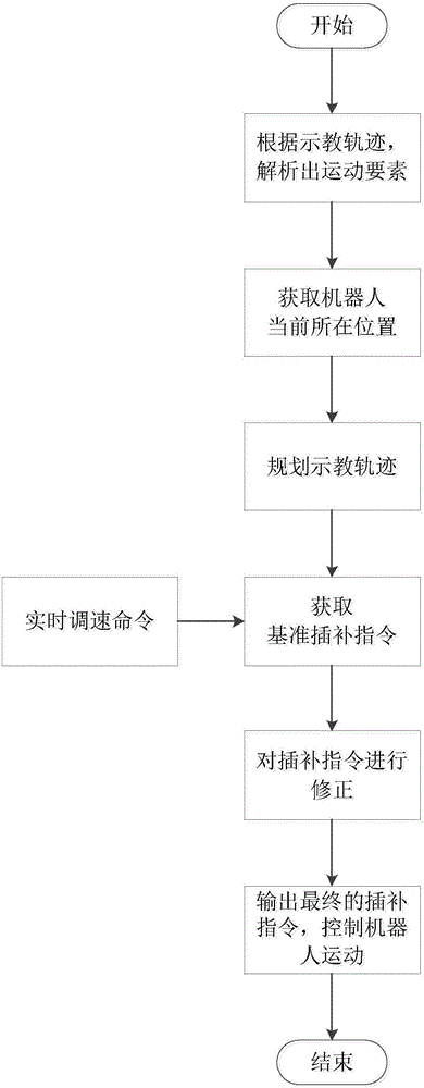 Method for adjusting running speed of robot in real time