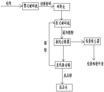 Metal silicon powder preparation process and equipment