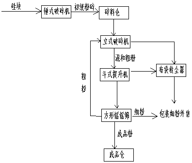 Metal silicon powder preparation process and equipment