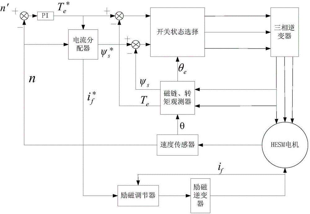 A direct torque control method for hidden pole hybrid excitation motors for electric vehicles