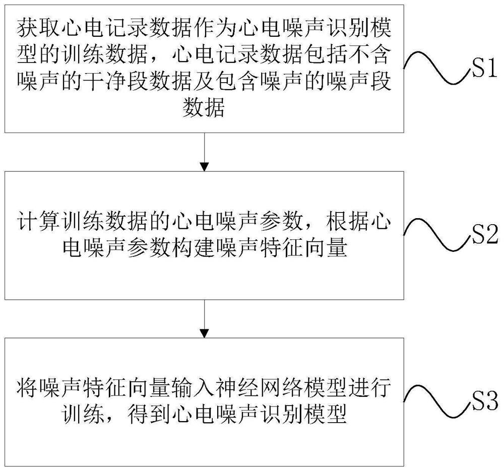 ECG noise recognition model training and ECG noise detection method and device