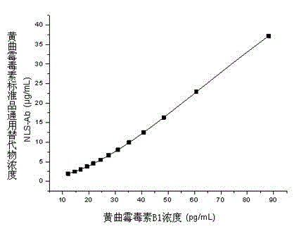 Standard substance universal alternate for aflatoxin detection by using ELISA, preparation method thereof, and ELISA detection method for aflatoxin