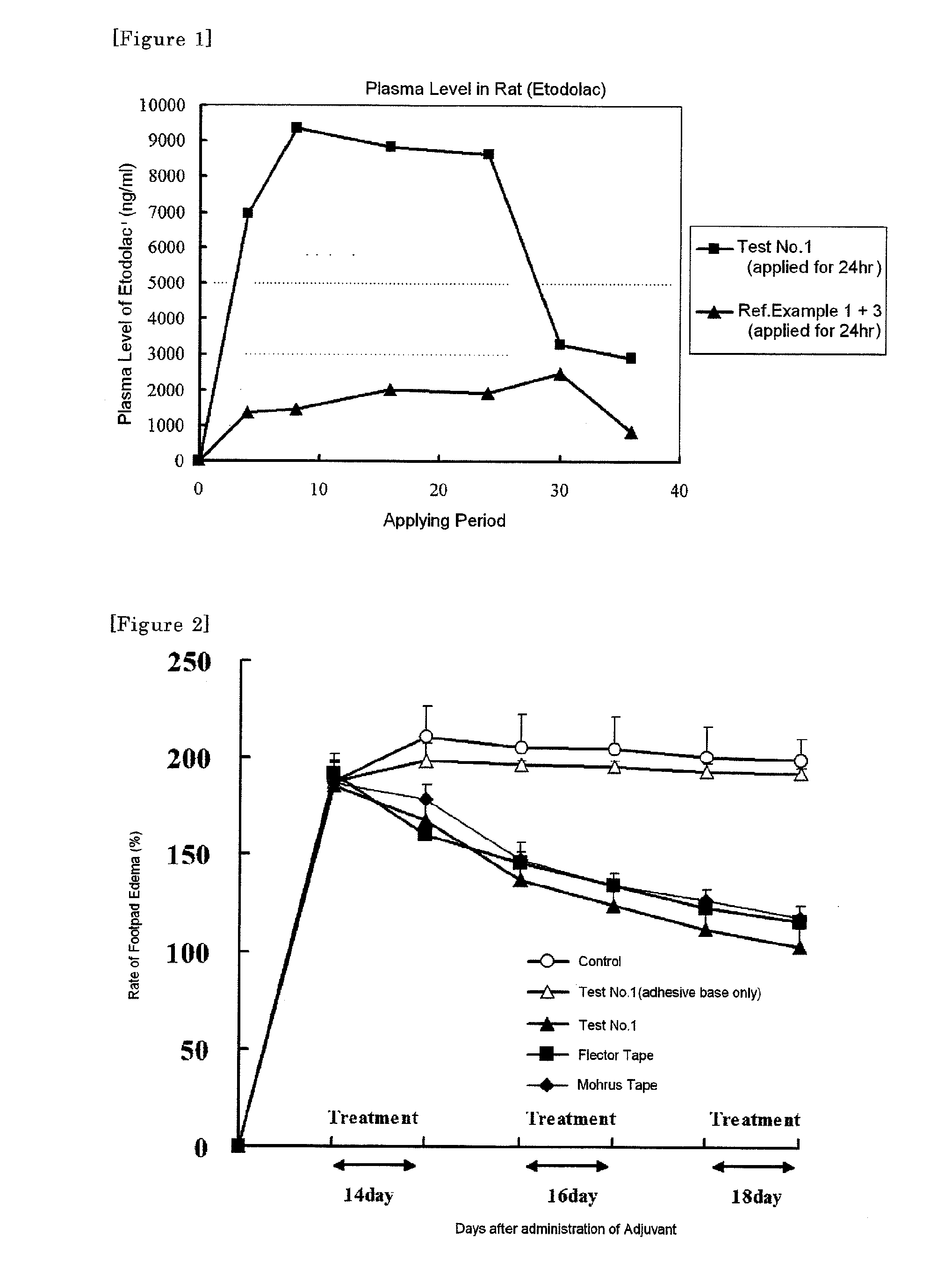 Tape preparation comprising etodolac in ionic liquid form