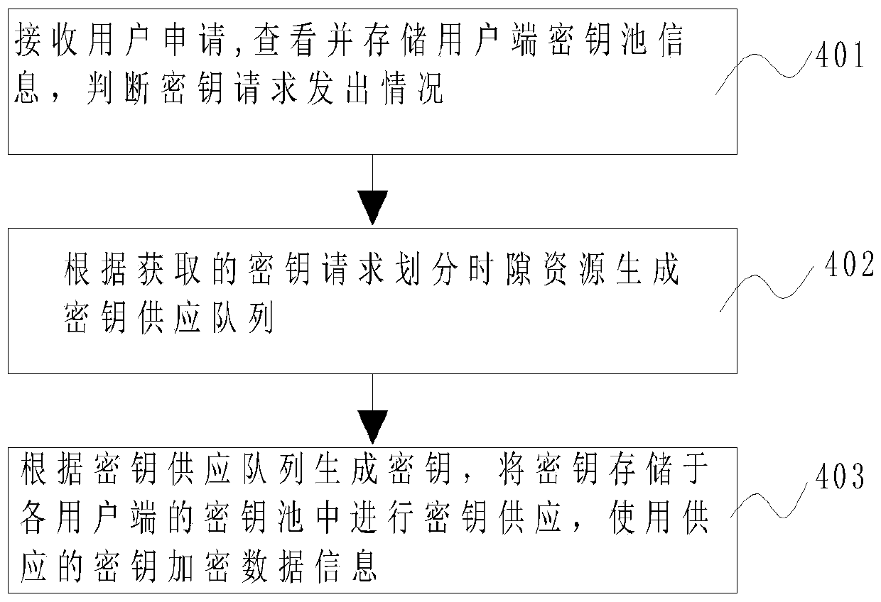 Multi-user quantum key supply method and device