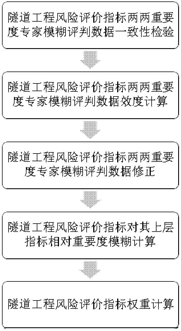 Tunnel engineering risk situation fuzzy evaluation method and system