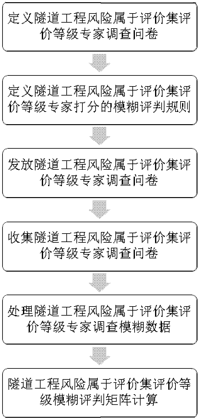 Tunnel engineering risk situation fuzzy evaluation method and system