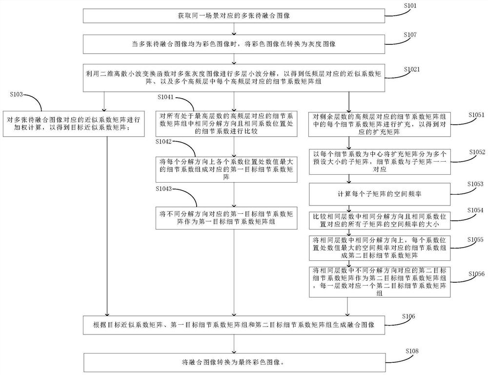 Image fusion method and device