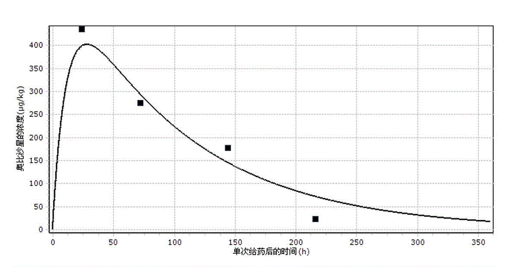 Prediction method for veterinary drug residue concentration in tissue of domestic rabbit