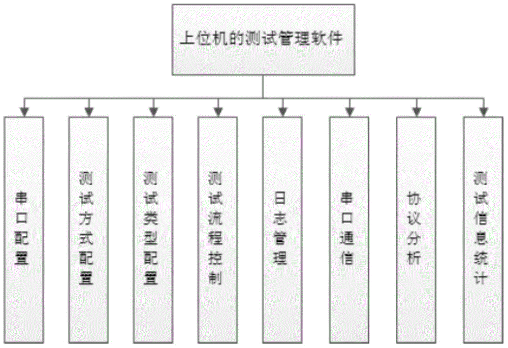 Method for testing single event effect of on-chip system