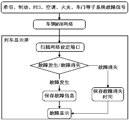 Method and system for fault diagnosis, storage and display by applying train display screen