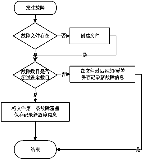 Method and system for fault diagnosis, storage and display by applying train display screen