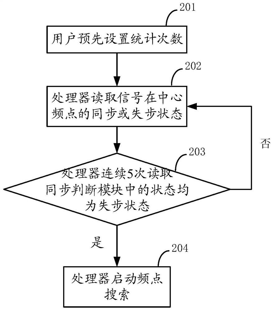 A kind of automatic tracking method and equipment of multi-frequency wireless repeater