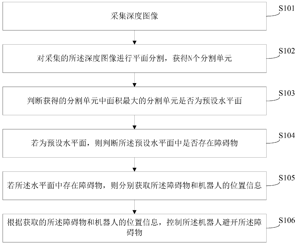 Robot obstacle avoidance method and robot