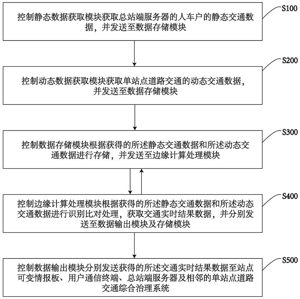 Road traffic single-station governance system, multi-station governance system, method and medium