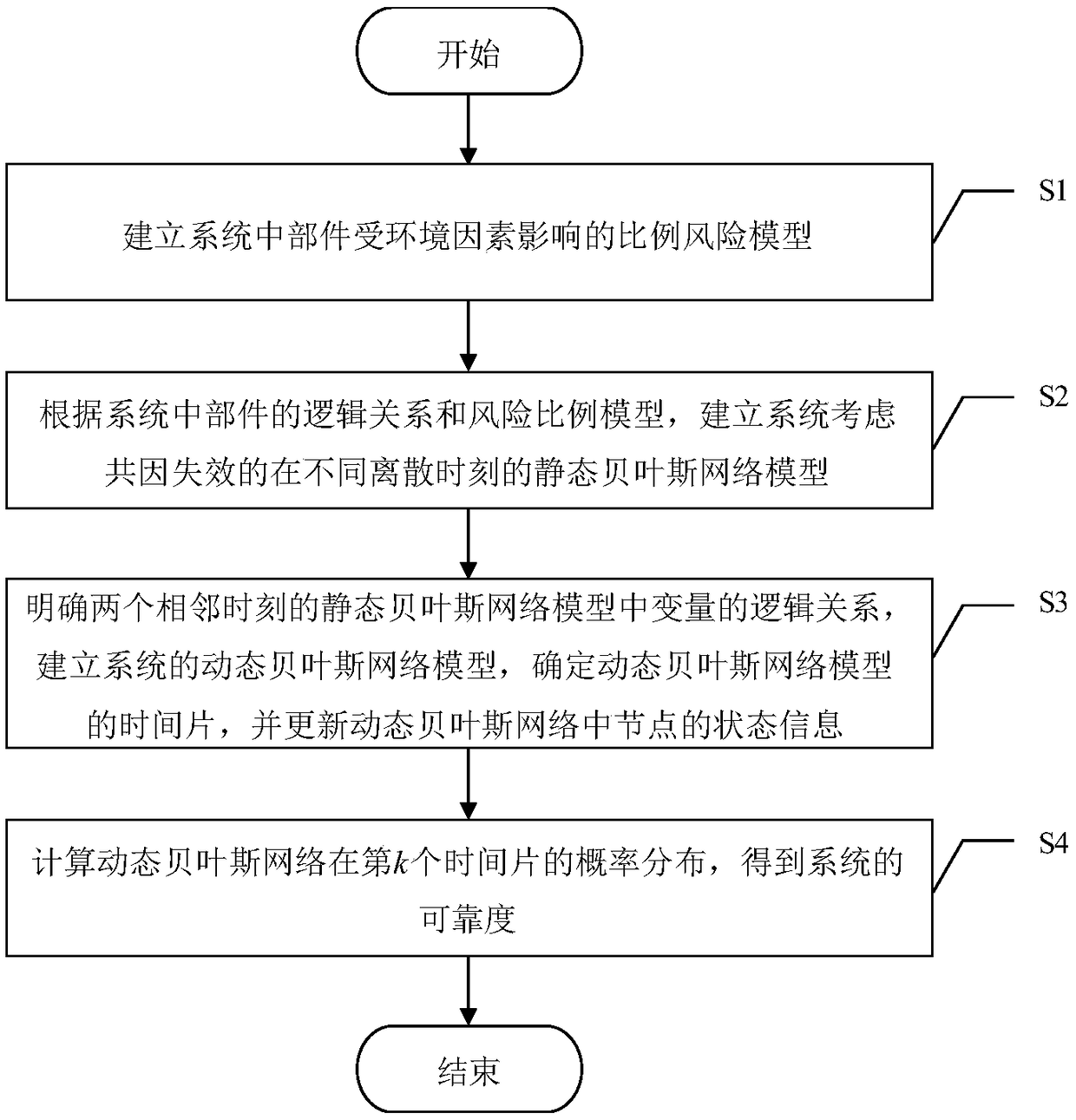 A reliability assessment method of common cause failure system considering environmental factors