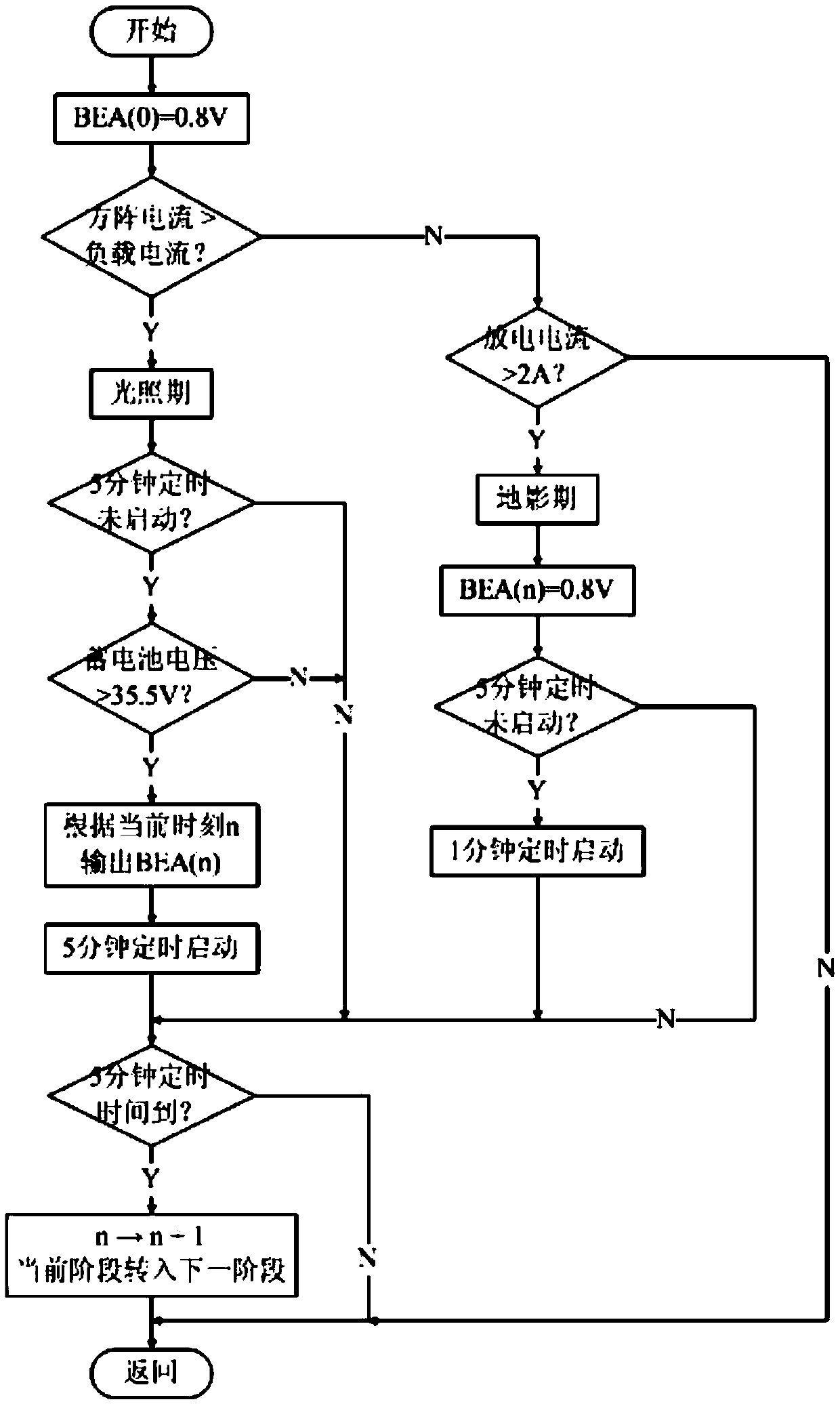 Lithium battery constant-current constant-voltage charging control method for solar generating