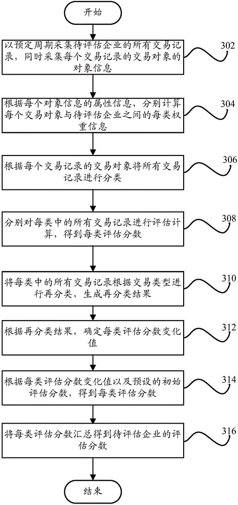 Enterprises credit assessment method and enterprise credit assessment device