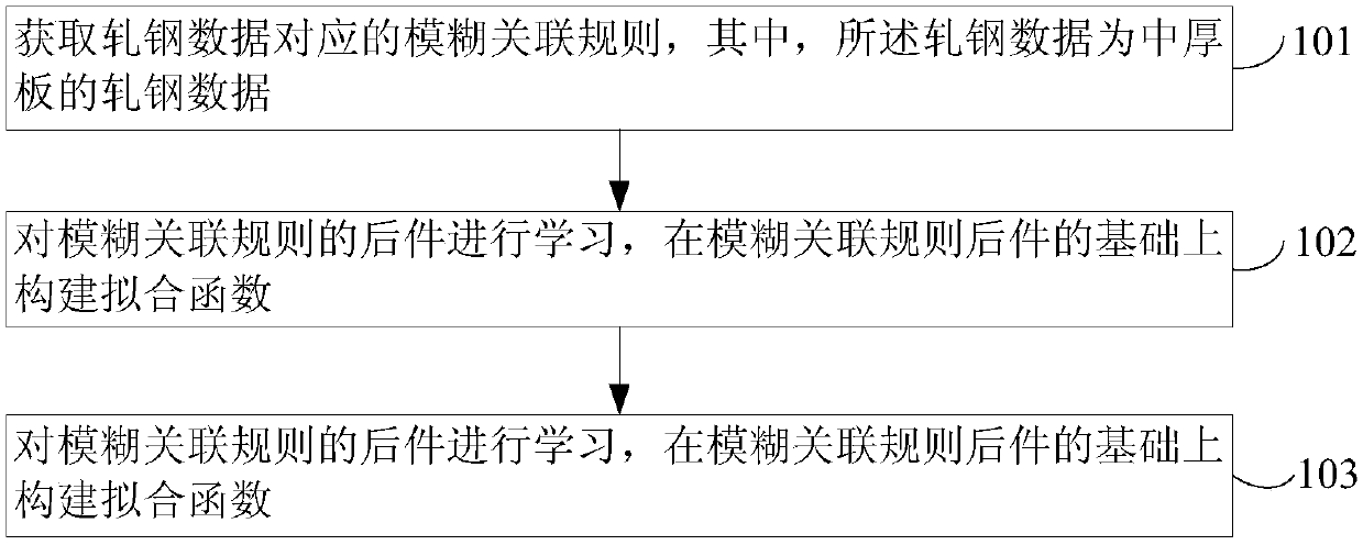 Method for predicting quality of medium and heavy plates based on evolution fuzzy correlation rule