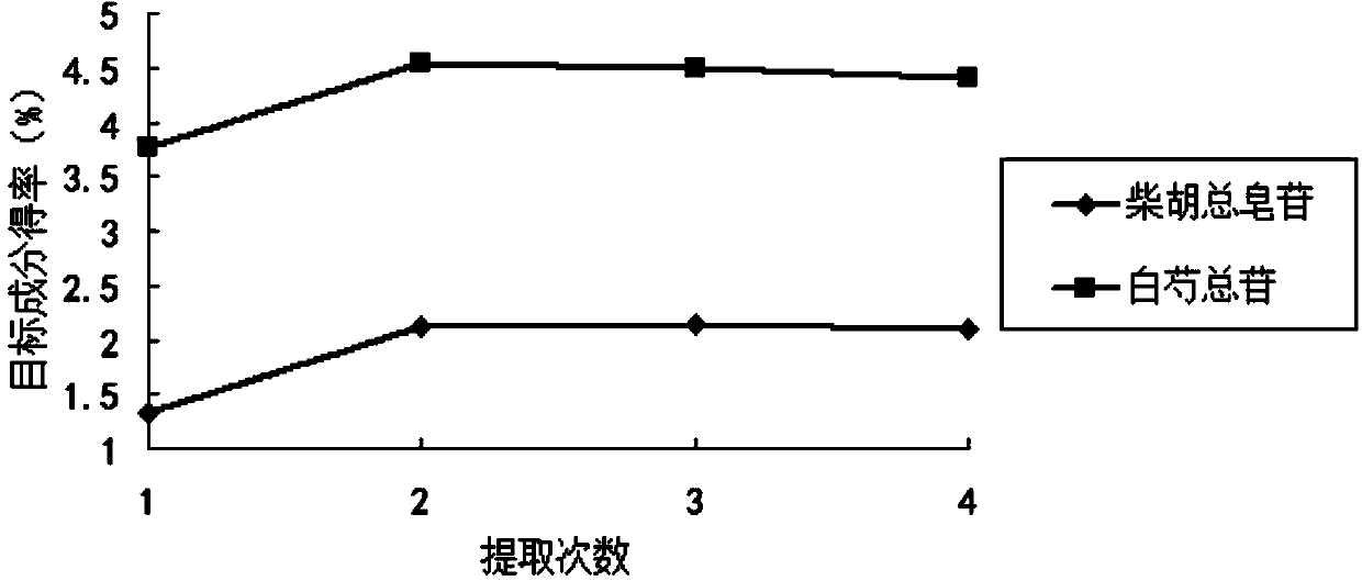 Method for extracting radix bupleuri and white paeony root medicine pair