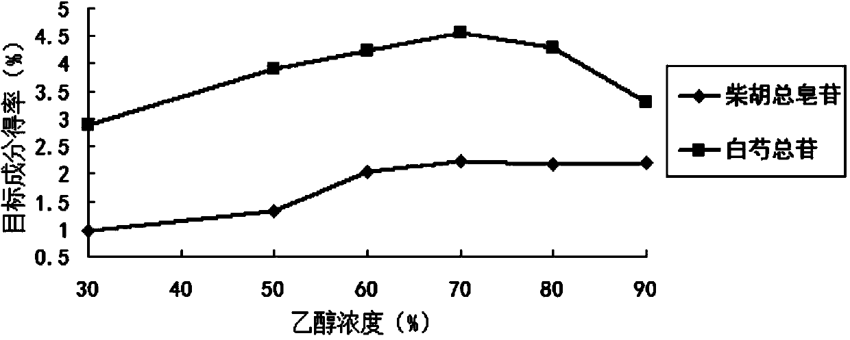 Method for extracting radix bupleuri and white paeony root medicine pair