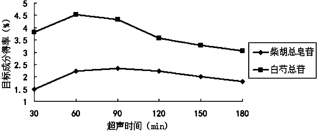 Method for extracting radix bupleuri and white paeony root medicine pair