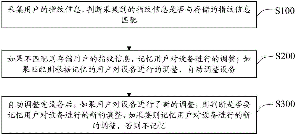 Automobile equipment adjusting method and device