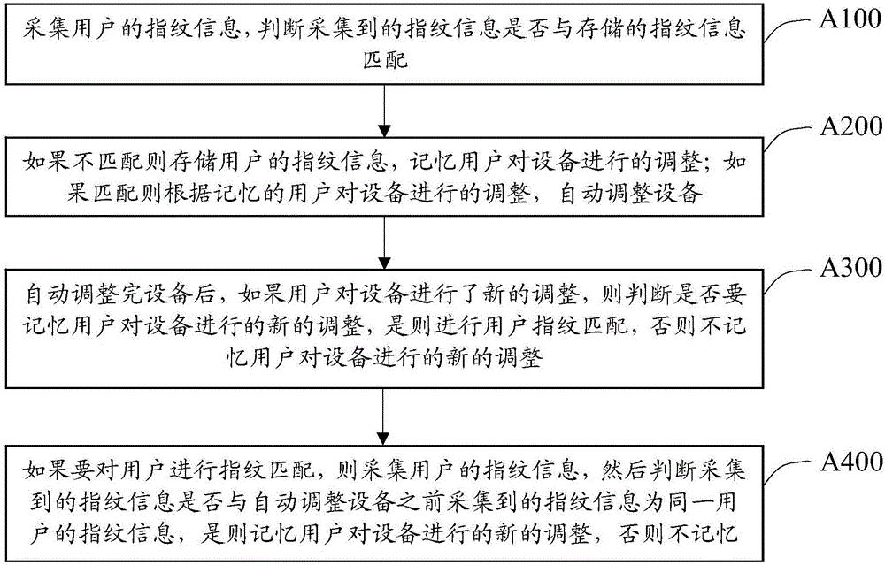 Automobile equipment adjusting method and device