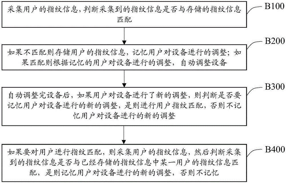 Automobile equipment adjusting method and device